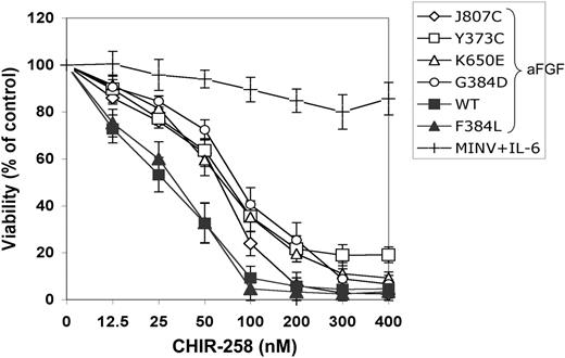 Figure 1. CHIR-258 inhibits the viability of FGFR3-expressing B9 cells but not parental IL-6-stimulated cells. Cells were exposed to CHIR-258 for 48 hours, and viability was assessed by an MTT-based assay. ⋄ indicates J807C cells; □, Y373C; ▵, K650E; ○, G384D; ▪, wild type (WT); ▴, F384L; and +, B9-MINV cells stimulated with IL-6. Untreated cells were defined as 100%. Values represent mean ± SD of 4 independent experiments.