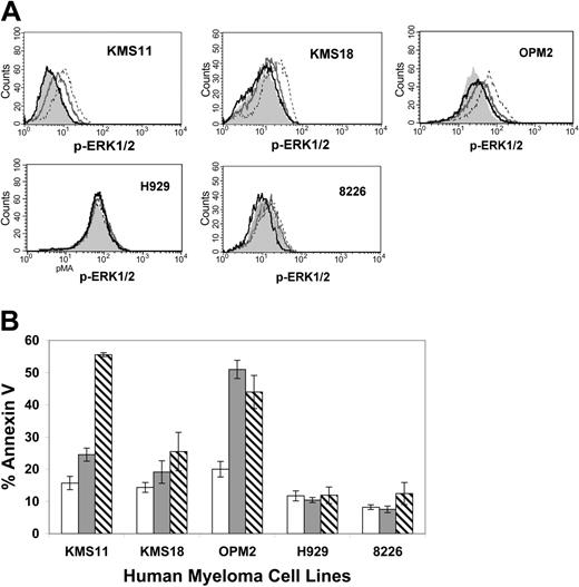 Figure 2. CHIR-258 inhibits FGF-mediated ERK1/2 phosphorylation and induces apoptosis of FGFR3-expressing human myeloma cell lines. (A) Flow cytometry analyses of ERK1/2 phosphorylation. Cells were serum-starved overnight (gray shaded curve) then stimulated with aFGF (dashed line), or starved overnight and pretreated for 2 hours with 100 nM (dark gray line) or 500 nM (black line) CHIR-258 and then stimulated with aFGF. (B) Cells were incubated with vehicle (□) or 100 nM (▦) or 500 nM (▧) CHIR-258 for 96 hours and apoptosis was assessed by means of flow cytometric assay of annexin V binding and propidium iodide exclusion. Values represent the mean ± SD of 4 independent experiments.