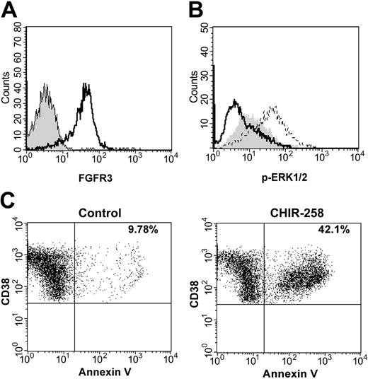 Figure 3. CHIR-258 inhibits FGF-mediated ERK1/2 phosphorylation and induces cytotoxicity in FGFR3-expressing primary MM cells. (A) FGFR3 is expressed at high levels on the surface of t(4;14) primary myeloma cells. Cells were stained with FGFR3 antibody (open curve) or rabbit preimmune serum (shaded curve) and then stained with goat antirabbit FITC. Myeloma cells were identified by CD138 labeling. (B) Primary myeloma cells were incubated in the absence (shaded curve) or presence of aFGF (dashed line) or preincubated with 500 nM CHIR-258 (solid line) for 2 hours and then stimulated with aFGF. ERK1/2 phosphorylation was assessed by flow cytometric analysis. (C) Primary myeloma cells were cultured in growth medium in the presence of DMSO or 500 nM CHIR-258. Cells were harvested after 7 days and stained with annexin V-FITC and analyzed by flow cytometry. Myeloma cells were identified by CD38++/CD45-labeling. The total percentage of CD38++/CD45-/annexin V+cells is shown in the upper right quadrant. Shown are representative data from patient 3.