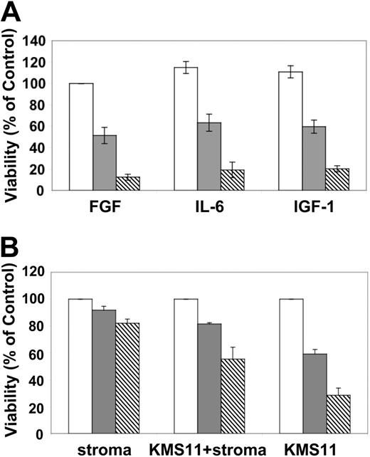 Figure 4. CHIR-258 inhibits viability of KMS11 cells in the presence of IL-6, IGF-1, and BMSCs. (A) KMS11 cells were cultured in with DMSO (□) and with 100 nM (▦) or with 500 nM (▧) CHIR-258 in the presence of 30 ng/mL FGF, 50 ng/mL IL-6 or 50 ng/mL IGF-1. Cell viability after 48 hours was assessed by MTT assay. (B) BMSCs, KMS11 cells, or BMSCs together with KMS11 were cultured with DMSO (□), 100 nM (▦), or 500 nM (▧) CHIR-258 and viability after 96 hours was assessed by MTT assay. The data represent means of quadruplicate cultures ± SD.