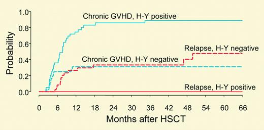 The cumulative incidence of chronic GVHD and relapse as a function of H-Y antibody response. See the complete figure in the article beginning on page 2973.