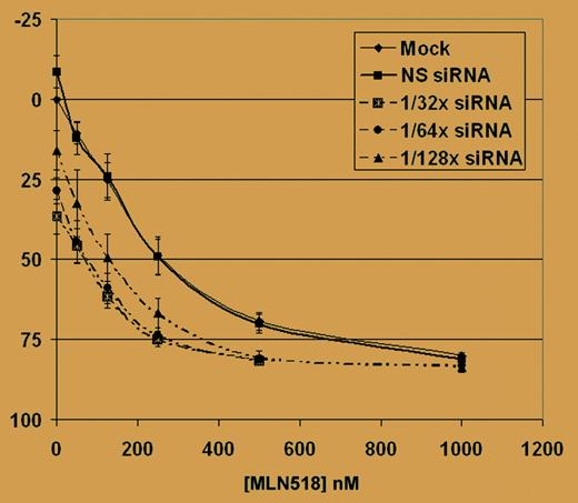 RNAi-induced down-regulation of FLT3 sensitizes Ba/F3 FLT3-ITD transfectants and Molm-14 cells to treatment with MLN518. See the complete figure in the article beginning on page 2952.