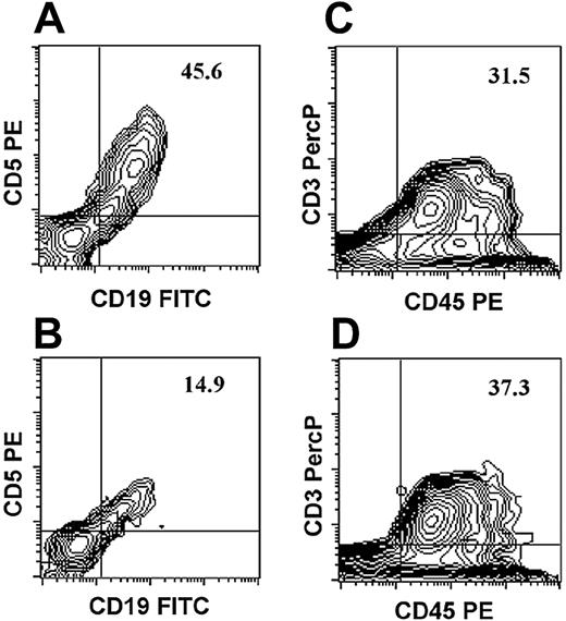 Figure 2. Anti-third-party CTLs do not affect the engraftment of normal allogeneic T cells. On day 2 or 3 following BMT from a SCID donor, chimeric mice received 100 × 106 PBMCs from patients with B-CLL (A-B) or healthy donors (C-D). A week later, half of the mice were infused with 10 × 106 fully allogeneic anti-third-party CTLs (B,D). Finally, peritoneal lavage from each individual mouse was tested following another week for the presence of PBMCs by FACS analysis. A representative experiment is shown. Numbers in graphs represent the percent of cells in the upper-right quadrant (double positive cells).
