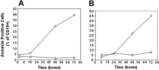 Figure 3. Anti-third-party CTLs induce apoptotic death in B-CLL leukemic cells. Fresh or frozen 2.5 × 106 B-CLL cells obtained from patients in stage IV were cultured alone (▵), or together (○) with 5 × 105 allogeneic (A) or autologous (B) anti-third-party CTLs. At different time points, wells were sampled and stained with the corresponding fluorescent Abs as described in “Materials and methods.” Subsequently, samples were analyzed by FACS for annexin staining. Values are expressed as annexin-positive cells from total CD19+ cells (n = 6).