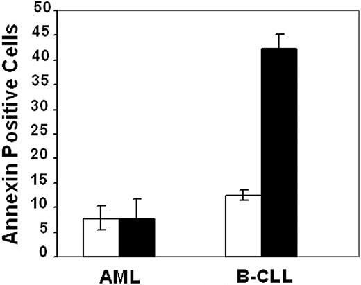Figure 4. Anti-third-party CTLs do not affect AML leukemic cells. Frozen AML cells (1 × 106) obtained from patients in stage M1 to M2 or B-CLL cells from patients in stage IV were cultured alone (□) or together with 2 × 105 allogeneic anti-third-party CTLs (▪). Following 72 hours of incubation, different wells were sampled and stained with the corresponding fluorescent Abs as described in “Materials and methods.” Subsequently, samples were analyzed by FACS for annexin staining. Values are expressed as annexin-positive cells from total CD33+ (for AML) or CD19+ (for B-CLL) cells (n = 3). Error bars indicate standard deviation (SD).