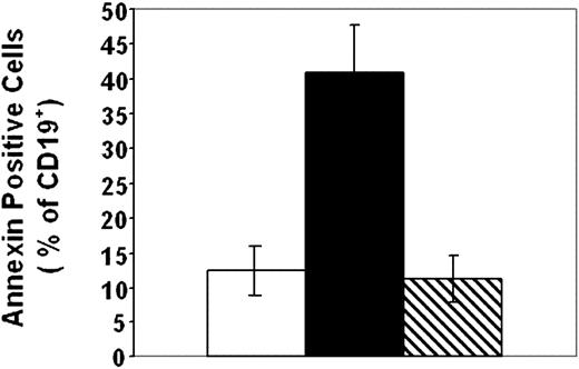 Figure 5. CTL-mediated induction of apoptosis in B-CLL is contact dependent. Fresh or frozen 2.5 × 106 B-CLL cells obtained from patients in stage IV were cultured alone (□) or with 5 × 105 allogeneic anti-third-party CTLs. The cocultures were incubated in regular (▪) or in transwell plates (▧). Three days later, different wells were sampled and stained with the corresponding fluorescent Abs as described in “Materials and methods.” Subsequently, samples were analyzed by FACS for annexin staining. Values are expressed as annexin-positive cells from total CD19+ cells (n = 6). Error bars indicate SD.