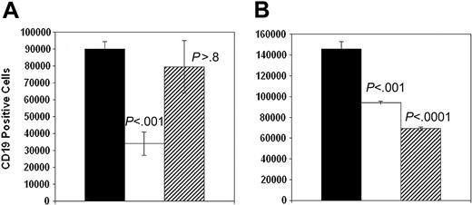 Figure 6. Killing of B-CLL by anti-third-party CTLs is not inhibited by OKT3. EBV B cells (1.5 × 105) used as CTL stimulators (A) or fresh B-CLL cells obtained from patients in stage IV (B) were cultured alone (▪) or with 5 × 104 allogeneic anti-third-party CTLs that were previously incubated with (▨) or without (□) blocking anti-CD3 Ab. Three days later, cells divided into aliquots from different wells were counted and stained with the corresponding fluorescent Abs as described in “Materials and methods.” Values are expressed as the number of CD19+ cells (n = 4). P values are referred to the control untreated group. Error bars indicate SD.