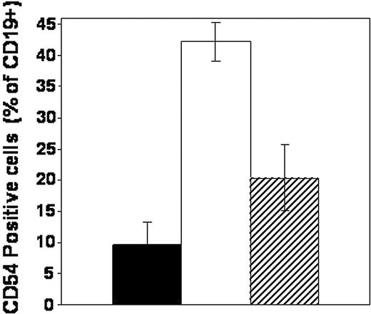 Figure 7. CTL-mediated upregulation of CD54 in B-CLL is contact dependent. Fresh or frozen 2.5 × 106 B-CLL cells obtained from patients in stage IV were cultured alone (▪) or with 5 × 105 allogeneic anti-third-party CTLs in the absence (□) or presence of LFA-1 blocking (▨). Three days later, different wells were sampled and stained with the corresponding fluorescent Abs as described in “Materials and methods.” Values are expressed as the percentage of CD54+ cells from total CD19+ cells (n = 3). Error bars indicate SD.