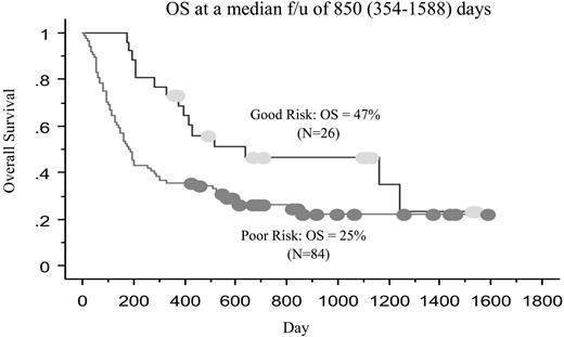 Figure 2. KM estimate of OS of 110 patients undergoing URD BMT and conditioning with 550-cGy single-dose TBI and cyclophosphamide. Tick marks represent living patients.