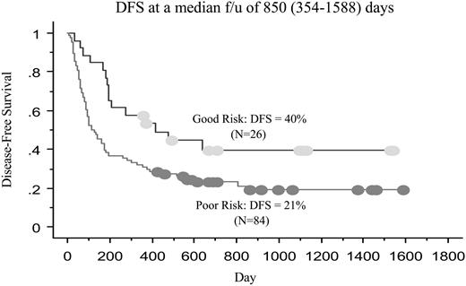 Figure 3. KM estimate of DFS of 110 patients undergoing URD BMT and conditioning with 550-cGy single-dose TBI and cyclophosphamide. Tick marks represent living and disease-free patients.