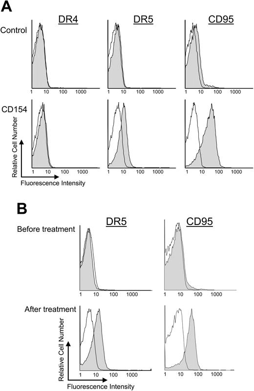 Figure 1. Expression of death receptors after CD40 ligation on CLL B cells in vitro and in vivo. Surface expression of death receptors on CD19+ CLL cells was monitored by flow cytometry. (A) CLL B cells were cocultured for 24 hours with HeLa cells (control) or HeLa cells expressing CD154 (CD40 ligation). Representative shaded histograms show the expression of DR4 (left column), DR5 (middle column), or CD95 (right column) on CLL cells 24 hours after coculture with HeLa cells (top row) or HeLa cells that express CD154 (bottom row). The open histograms represent the fluorescence of the cells stained with a fluorochrome-conjugated isotype control mAbs of irrelevant specificity. (B) CLL B cells were isolated from gene therapy patients before treatment and 24 hours after infusion of Ad-CD154–transduced CLL cells (after treatment). Representative shaded histograms show the expression of DR5 (left column) or CD95 (right column). The open histograms represent the fluorescence of the cells stained with isotype-matched control mAbs of irrelevant specificity.