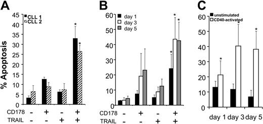 Figure 4. CD178- and/or TRAIL-mediated apoptosis of CLL B cells after CD40-ligation. (A) CLL cells from representative patients 1 (▪) or 2 (▨) were cocultured with HeLa-CD154 cells to effect CD40 activation and then tested 24 hours later for their susceptibility to apoptosis induced by 8 hours' coculture with CHO cells (–/–), CHO-CD178 cells (+/–), CHO-TRAIL cells (–/+), or CHO-CD178/TRAIL cells (+/+), as indicated at the bottom of the figure. The bars depict the mean levels of apoptosis observed for 3 independent experiments, as indicated on the left axis. The error bars indicate the standard errors about the mean. For both samples, the mean levels of apoptosis observed upon coculture with CHO-CD178/TRAIL cells were significantly greater than those observed following coculture with CHO, CHO-CD178, or CHO-TRAIL cells (indicated by the bars with the asterisk) (Bonferroni t test ≥ 0.05). (B) Leukemia cells from 9 different patients were cocultured for 8 hours with each of the various CHO effector cells on days 1 (▪), 3 (□), or 5 (▦) after coculture with HeLa-CD154. The bars depict the mean levels of apoptosis that were observed for the 9 different CLL patient samples at the various times when cultured with CHO effector cells as indicated at the bottom of the figure. The error bars depict the standard deviation of the mean. The asterisk highlights the bars representing the mean levels of apoptosis observed in the CLL cell samples when cultured with CHO-CD178/TRAIL cells, each of which were significantly greater than the mean levels of apoptosis observed in the respective CLL cell samples cocultured with CHO cells, CHO-CD178 cells, or CHO-TRAIL cells (P ≥ .05, Bonferroni t test). (C) Unstimulated (▪) or CD40-activated (□) leukemic cells from 9 different patients were cocultured for 8 hours with CHO-CD178/TRAIL effector cells on day 1, day 3, and day 5 after HeLa coculture. The bars depict the mean levels of apoptosis and the error bars the standard deviation of the mean. The asterisks indicate significantly greater apoptosis levels of the CD40 activated versus the unstimulated samples on the respective days (P ≥ .05, Student t test).