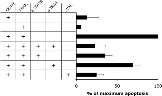 Figure 5. CD178/TRAIL-induced apoptosis is dependent upon caspase activation and CD95 triggering. CLL B cells were cocultured for 24 hours with HeLa cells expressing CD154 as described in “Materials and methods.” After CD40 activation the CLL cells (n = 3) were cocultured with CHO effector cells expressing CD178, TRAIL, or both CD178 and TRAIL, as indicated on the left side. Thirty minutes before the initiation of each coculture, the various CHO–effector-cell populations were incubated with blocking mAbs specific for CD178 or TRAIL, or both blocking mAbs for CD178 and TRAIL, as indicated. In some cultures, we added zVAD to the CLL cells 30 minutes before the initiation of the coculture, as indicated on the left. A 100% value to the level of apoptosis achieved using CHO-CD178/TRAIL effector cells was used to compare the levels of CLL cell killing with that observed using other CHO effector cells and/or other culture conditions. Apoptosis induced by the other treatment was calculated relative as (percent apoptosis of treatment divided by percent apoptosis of CHO-CD178/TRAIL × 100). The error bars indicate the standard deviation of the mean.