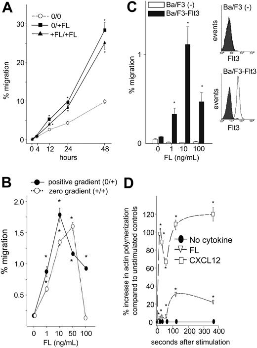 Figure 1. Migration of UCB CD34+ cells and Ba/F3 cells expressing human wild-type Flt3 (Ba/F3-Flt3 cells) to FL. (A) Freshly isolated CD34+ cells were suspended in 0.5% BSA/RPMI, and migration toward 10 ng/mL rhFL was quantitated by flow cytometry. In replicate cultures, cells were incubated with or without 10 ng/mL FL in 0.5% BSA/RPMI, and cell viability was determined based on forward and side scatter. Percentage migration of CD34+ cells to a positive (0/+FL; ▪) and a zero (+FL/+FL; ▴) gradient along with background migration (0/0; ○) are shown and were calculated based upon migration of CD34+ cells divided by fold change in viable cells incubated with FL. Data are expressed as mean ± SEM of 3 experiments. *P < .05 compared with background migration in the absence of FL. (B) Ba/F3-Flt3 cells were washed and resuspended in RPMI with 0.5% BSA at 5 × 106/mL and 0.1 mL, added to the transwell with either escalating doses of rhFL in the lower chamber (0/+; •) or in both the upper and lower chambers (+/+; ○), and incubated for 4 hours at 37°C. Cells that completely migrated to the bottom chamber were enumerated, and percentage migration was calculated as described in “Materials and methods.” Data represent 1 of the 3 experiments with similar results. *P < .05 compared with background migration in the absence of FL. Error bars indicate mean ± SEM. (C) (Left) Percentage migration of control vector–transduced Ba/F3 cells (□) or Ba/F3-Flt3 cells (▪) in response to a positive gradient of increasing concentration of rhFL. (Right) Flt3 expression was analyzed by flow cytometry. *P < .05 compared with background migration in the absence of FL. Shaded curve indicates isotope staining; open curve, FIT3 staining. Error bars indicate mean ± SEM. (D) Ba/F3-Flt3 cells were extensively washed and incubated with 10 ng/mL rhFL or 100 ng/mL rhCXCL12 for up to 360 seconds, fixed, and stained as described in “Materials and methods.” The percentage increase in mean channel fluorescence of phalloidin-FITC compared with cells incubated without cytokines (•) is shown. □ indicates CXCL12; ▿, FL. Data represent 1 of the 2 experiments with equivalent results. *P < .05 compared with cells without cytokines. Error bars indicate mean ± SEM.