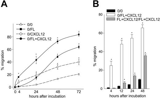 Figure 3. Long-term migration of CD34+ cells to FL and/or CXCL12. (A) Freshly isolated UCB CD34+ cells were subjected to in vitro migration to a positive gradient of 10 ng/mL FL (▪), 100 ng/mL CXCL12 (⋄), or the combination of FL plus CXCL12 (•). Cell migration was quantitated at 4, 24, 48, and 72 hours. Replicate cultures were incubated with 10 ng/mL rhFL, 100 ng/mL CXCL12, or a combination of FL plus CXCL12 in the chemotaxis medium for 72 hours, and viable cell counts were determined by the forward and side scatter analysis. Percentage of migration was calculated based upon migration of CD34+ cells divided by fold change in viable cells. Data represent the mean ± SEM from 2 experiments. *P < .05 compared with background migration (0/0; ▵). (B) Migration of CD34+ cells in response to positive (0/FL+CXCL12; □) and zero (FL+CXCL12/FL+CXCL12; ▦) gradients of FL plus CXCL12 were determined for 48 hours. Data are the average ± SEM of 3 experiments. *P < .05 compared with background migration (0/0; ▪).