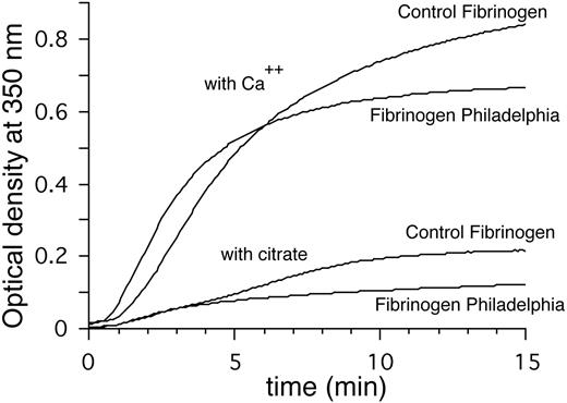 Figure 3. Turbidity curves. Representative turbidity curves of fibrinogen Philadelphia treated with thrombin in 0.05 M Tris HCl, 0.15 M NaCl, pH 7.4 either with 0.002 M CaCl2 or 0.02 M citrate. The presence of calcium ion (Ca++) has a profound effect on lateral aggregation, with a more pronounced difference for fibrinogen Philadelphia than for the control. In the presence of calcium, the lag period is shorter and the final turbidity is lower (Table 1).