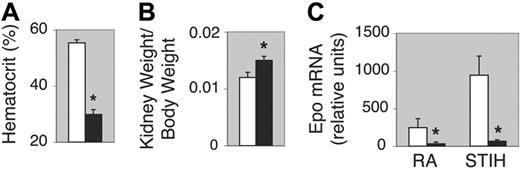Figure 1. Anemia of EPAS1–/– mice accompanied by depressed erythropoietin mRNA levels. (A) Hematocrit levels for EPAS1+/+ (□) or EPAS1–/– (▪) mice (n = 11 per genotype). Statistically meaningful difference in means between the hematocrits of EPAS1+/+ and EPAS1–/– mice is indicated with an asterisk (1-tailed t test with P < .001). (B) Kidney weight–to–body weight ratios (KW/BW) for EPAS1+/+ (□) or EPAS1–/– (▪) mice (n = 7 per genotype). Statistically meaningful difference between the KW/BW of EPAS1+/+ and EPAS1–/– mice is indicated with an asterisk (1-tailed t test with P < .005). (C) Real-time RT-PCR quantification of erythropoietin (Epo) mRNA levels in EPAS1+/+ (□) or EPAS1–/– (▪) kidney for mice maintained at room air (RA) or after exposure to short-term intermittent hypoxia (STIH) (n = 4 per genotype per treatment group). Statistically meaningful differences in means between the erythropoietin mRNA levels of EPAS1+/+ and EPAS1–/– mice maintained at RA (1-tailed t test with P < .001) or after STIH exposure (1-tailed t test with P < .001) are indicated with an asterisk. Values are expressed as the mean plus or minus standard error of the mean.