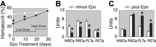 Figure 4. Pancytopenia of EPAS1–/– mice responds to erythropoietin treatment. (A) Hematocrit levels for EPAS1+/+ (□) compared with EPAS1–/– (▪) littermate mice treated with erythropoietin (n = 4 per genotype per time point). The erythropoietin dosage was either low-dose (500 U/kg) for days 0 to 20 or high-dose (5000 U/kg) for days 21 to 30 of treatment. Statistically meaningful differences in means between the hematocrits of EPAS1+/+ or EPAS1–/– mice prior to initiation of erythropoietin treatment (one-tailed t test with P = .002) or after 10 days of low-dose erythropoietin treatment (one-tailed t test with P = .02) are indicated by an asterisk. No further differences between groups of mice were noted for all other time points (one-tailed t test with P > .1). (B) Complete blood cell count analyses for untreated EPAS1+/+ (□) or EPAS1–/– (▪) mice (n = 6 per genotype). Statistically meaningful differences in means between values from EPAS1+/+ or EPAS1–/– mice for white blood cells (WBCs; one-tailed t test with P = .0001), red blood cells (RBCs; one-tailed t test with P = .003), platelets (PLTs; one-tailed t test with P = .0018), or reticulocytes (RETs; one-tailed t test with P = .049) are indicated by an asterisk. (C) Complete blood cell count analyses for EPAS1+/+ (□) or EPAS1–/– (▪) littermate mice after erythropoietin treatment (n = 4 per genotype). Statistically meaningful differences in means between values of EPAS1+/+ or EPAS1–/– mice for platelets (one-tailed t test with P = .0001) or reticulocytes (one-tailed t test with P = .0005) are indicated by an asterisk. The units correspond to 103/μL for WBCs, 106/μL for RBCs, 105/μL for PLTs, and 105/μL for RETs. Values are expressed as the mean plus or minus standard error of the mean.