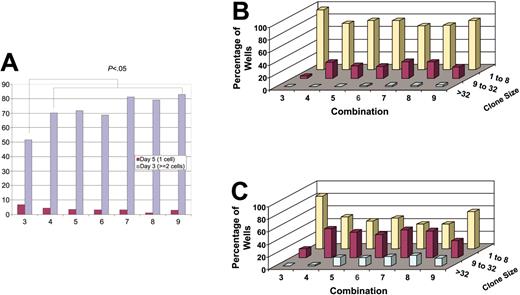 Figure 1. Proliferation kinetics of single G0CD34+CD38–/lo cells recorded on days 5 and 7. Single G0CD34+CD38–/lo cells were delivered into individual round-bottomed 96-well plates prepared with CM and 1 of the 7 cytokine cocktails depicted on the x-axis (Table 1 presents the details). Cell number in each well was counted on days 3 and 5 and the percentage of wells containing more than 2 cells on day 3 (red bars) or just one cell on day 5 (blue bars) were plotted in panel A. (B-C) Similarly, cell number in each well was counted on days 3, 5, and 7 and the percentage of wells (z-axis) containing clones composed of 1 to 8 cells (yellow bars), 9 to 32 cells (red bars), and more than 32 cells (green bars; y-axis) was calculated for each group on days 5 (B) and 7 (C). Between 288 and 984 clones were analyzed for each cytokine combination.
