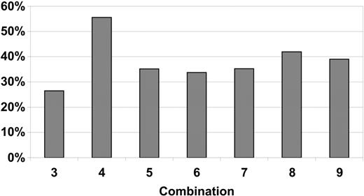 Figure 2. Percentage of clones scored as LTC-ICs in each of the 7 cytokine combinations. Selected clones proliferating in round-bottomed 96-well plates seeded with individual G0CD34+CD38–/lo cells in the 7 cytokine combinations detailed in Table 1 were transferred to flat-bottomed 96-well plates on day 7 and assayed for LTC-IC function as described in “Materials and methods.” A total of 1776 clones were assayed for LTC-IC function and between 100 and 428 clones were examined for each cytokine combination. Data represent the percentage of clones in each group determined on day 49 to have originated from an LTC-IC.