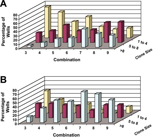 Figure 3. Relationship between cell proliferation and maintenance of LTC-IC function. Single G0CD34+CD38–/lo cells were delivered into individual round-bottomed 96-well plates prepared with complete medium and one of the 7 cytokine cocktails depicted on the x-axis (Table 1 presents details). On day 7, cells from 1776 individual wells were assayed for LTC-IC function as described in “Materials and methods.” Percentage of wells determined to have originated from an LTC-IC was plotted on the z-axis for all 7 cytokine combinations (x-axis) according to the size of the clone detected in each well (y-axis) on days 5 (A) and 7 (B). Cell numbers were grouped to represent 1 and 2 divisions (1-4 cells; yellow bars), 3 divisions (5-8 cells; red bars), and more than 3 divisions (> 8 cells; green bars). Between 100 and 428 clones were analyzed for each cytokine combination.