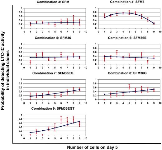 Figure 4. Maintenance of LTC-IC function through successive in vitro divisions under different cytokine conditions. Experimental (red data points) and predicted (blue plot) probability of detecting LTC-IC function among single sorted G0CD34+CD38–/lo cells was plotted for each of the 7 cytokine combinations segregating the data based on the number of cells contained in each well on day 5. Because few wells in all cases contained 9 or more cells, all data points in all the plots were pooled together and are reported here as 9 cells/well. Predicted values for each plot were calculated by regression analysis as indicated in “Materials and methods.” Experimental data points (red) are reported as mean ± SD. The number of cells in each well on day 5 was not a significant predictor of LTC-IC activity for all combinations (P > .05 for all) except combination 4 (SFM3; P = .033).