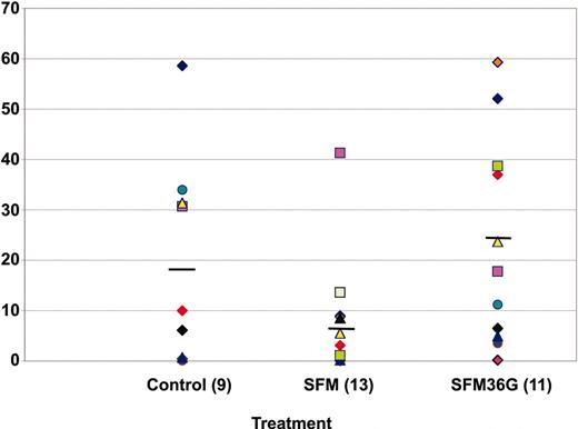 Figure 5. Chimerism in NOD/SCID mice receiving fresh or expanded human BM CD34+ cells. Mice were conditioned as described in “Materials and methods” and were given injections through the tail vein of fresh (control) BM CD34+ cells or the expansion equivalent of equal numbers of cells expanded for 5 days in combinations 3 or 8. After 8 weeks, murine BM cells from individual mice were analyzed for the presence of human CD45+ cells. Data points represent the level of chimerism in individual mice and the horizontal bar for each set of points represents the mean. Results were pooled from 5 separate experiments and the total number of mice in each group is indicated in parentheses. Each mouse received between 4.5 × 105 and 9.5 × 105 fresh cells or the progeny of an equivalent number of cells. The difference between SFM and control groups and between SFM and SFM36G was significant at the 10% level.