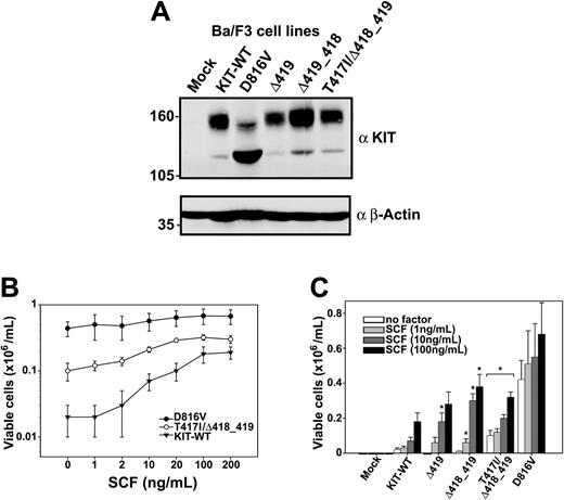 Figure 1. Expression of KIT receptor in transduced Ba/F3 cells, and hyperproliferative response of representative exon 8 mutants to SCF. (A) The expression of the indicated KIT constructs in Ba/F3 cells was confirmed by Western blotting using a polyclonal KIT antibody (α KIT) as described previously.18 The β-Actin reblot (αβ-Actin) served as a control for protein loading. (B-C) Ba/F3 cells transduced with the indicated constructs (B: •, D816V; ○, T417I/Δ418_419; ▾, KIT-WT) were grown in the presence or absence of SCF as indicated (C: open bars, no factor; light gray bars, 1 ng/mL; dark gray bars, 10 ng/mL; filled bars, 100 ng/mL) and counted after 72 hours in a standard hemacytometer after staining with trypan blue. All values obtained from D816V and T417I/Δ418_419 cell lines and all values of Δ419 and Δ418_419 labeled with an asterisk were significantly different from the corresponding wild-type value (P < .05). Figures show mean values and SDs from 3 independent experiments. Data were statistically tested using a 2-sided paired t test (Excel, Microsoft, Redmond, WA).