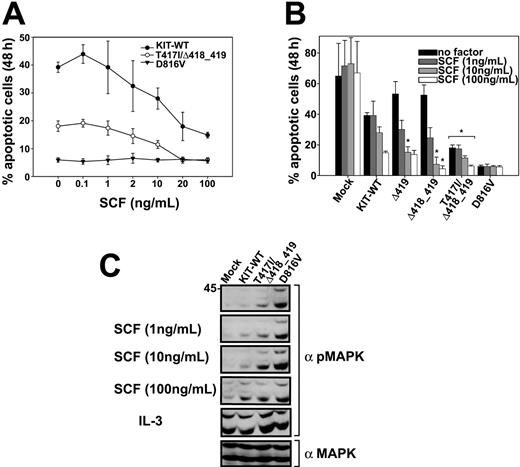 Figure 2. Resistance of KIT mutants against apoptotic cell death and hyperphosphorylation of MAPK in response to SCF. (A-B) Ba/F3 cells transduced with the indicated constructs (A: •, KIT-WT; ○, T417I/Δ418_419; ▾, D816V) were grown for 48 hours in the presence or absence of SCF as indicated (B: ▪, no factor; , 1 ng/mL; , 10 ng/mL; □, 100 ng/mL) and subsequently analyzed by flow cytometry after staining with annexin V-PE and 7-AAD. All values obtained from D816V and T417I/Δ418_419 cell lines and all values of Δ419 and Δ418_419 labeled with an asterisk were significantly different from the corresponding wild-type value (P < .05). Figures show mean values and SDs from 3 independent experiments. Data were statistically tested using a 2-sided paired t test (Excel, Microsoft). (C) Ba/F3 cells transduced with the indicated constructs were starved for 24 hours in the presence of 0.3% fetal bovine serum (FBS) and stimulated with the indicated concentrations of SCF or IL-3 (50 ng/mL) for 5 minutes at 37°C and 5% CO2. Crude lysates were analyzed by Western blotting using a polyclonal phospho-specific mitogen-activated protein kinase antibody (α pMAPK). Equal expression of MAPK in the same lysates was determined by immunoblotting with a polyclonal MAPK antibody (α MAPK); only the reblot for the 10 ng/mL dose of SCF is shown.