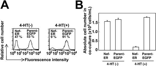 Figure 3. Secretion of soluble factors is not involved in the impaired proliferation of TF-1-fms-Nef-ER cells induced by Nef activation. Parental TF-1-fms cells, but not TF-1-fms-Nef-ER cells, were engineered to express EGFP protein by the retroviral infection system. The cell density of the TF-1-fms-EGFP (parent-EGFP) and TF-1-fms-Nef-ER (Nef-ER) cells was adjusted to 1 × 104 cells/mL, and the cells were cultured after an equal volume of the cell suspensions was combined. These cultures were incubated for 3 days with M-CSF in the presence or the absence of 4-HT. (A) After the cocultures, cells were subjected to flow cytometric analysis to determine the relative cell numbers. (B) Absolute cell numbers of the parental cells and Nef-ER cells were calculated from the relative cell numbers (A) and the total cell numbers in the cocultures. Error bars from triplicate assays are shown and represent SD. These results are representative of 3 independent experiments.