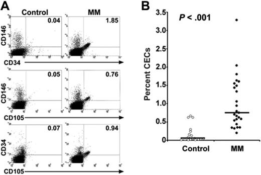 Figure 1. Flow cytometric determination of the frequency of circulating endothelial cells (CECs) in patients with MM compared with healthy control subjects. (A) Peripheral blood mononuclear cells were triple-labeled with anti-CD11b-Cy, anti-CD105-FITC, and either anti-CD34-PE or anti-CD146-PE; 100 000 cells were acquired and analyzed by flow cytometry. Forward-scatter and side-scatter plots were used to identify the mononuclear cell population. Measurements for FITC were carried out using the fluorescence-1 (FL1) detector (530/30 nm), PE was detected using the FL2 detector (585/42 nm), and CyChrome was detected using the FL3 detector (640 nm). Percent positive cells was compared with the percent of cells positive in staining with PE- or FITC-labeled IgG isotype controls; polyfluorescent beads (DAKO FluoroSpheres; DAKO, Glostrup, Denmark) were used to standardize the cytometer. The percentages of the CD11b- cell population expressing the indicated double antigens from a representative patient and a control subject are shown in each quadrant. In statistical analyses, CD11b- cells expressing CD105 and CD146 were considered CECs. (B) The percentages of CECs in PBMCs from 26 patients with MM (closed circles) and 12 healthy control subjects (open circles) are shown. Horizontal bars indicate the mean values for each group. Results are the mean of at least 2 FACS determinations performed at least 24 hours apart for each person. Group comparisons were made by Student t test, 2-tailed.