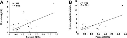 Figure 2. Association between clinical parameters of MM and percentage of CECs. (A) The percentage of CECs was positively correlated with patients' levels of serum M protein and (B) β2-microglobulin (n = 26). CEC frequency was determined by FACS analysis. Association between variables was evaluated by Pearson r.