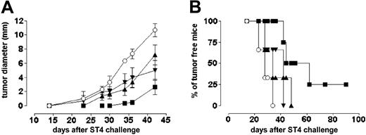 Figure 7. Effect of IFN-γ and DFO on ST4 cell growth in SCID mice. Anti–asialo GM1–treated SCID mice were challenged subcutaneously with 5 × 106 ST4 cells. After 2 hours, mice were injected at the site of tumor challenge with 0.4 mL PBS/MSA alone (○ and ▾) or 10 μM DFO (▴ and ▪). This treatment was repeated daily for 5 days. At day 7 after inoculum, ST4 cell–treated mice received 0.4 mL PBS/MSA alone (○ and ▴) or 1000 U of IFN-γ (▾ and ▪) daily, for 5 days. Results are indicated (A) as the kinetics of the mean plus or minus SD of the tumor diameter and (B) as percentage of tumor-free mice. Each group consisted of 6 mice except the DFO plus IFN-γ–treated group, which instead consisted of 8 mice.