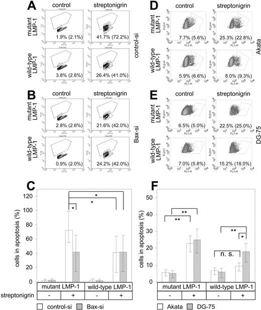 Figure 5. Bax is required for the antiapoptotic activity of LMP-1. (A-B) HEK 293-T cells were cotransfected with pGFP, with control-siRNA (A) or Bax-siRNA (B), and with mutant (top row) or wild-type (bottom row) LMP-1 and subsequently incubated with (right column) or without (left column) 1 μM streptonigrin. After staining with Dead Red, cells were gated for pGFP expression by FACS analysis (horizontal axis), and the fraction of Dead Red-stained cells (vertical axis) within the transfected cells was determined. (C) Mean values and 95% confidence intervals (CI95) of 3 experiments as in panels A-B; *P < .05. □ indicates control-si; ▦, Bax-si. (D-E) Akata (D) and DG-75 (E) cells were transfected with mutant (top row) or wild-type (bottom row) LMP-1 and subsequently incubated with (right column) or without (left column) 0.25 μM (Akata) or 1 μM (DG-75) streptonigrin. After staining with FITC/anti-PARP and PE/anti-LMP-1, the expression of PARP (horizontal axis) within the fraction of LMP-1-positive cells (vertical axis) was assayed. (F) Mean values and CI95 intervals of 3 experiments as in panels D-E. *P < .05; **P < .001; n. s. indicates not significant. □ indicates Akata; ▦, DG-75. (A-B, D-E) Numbers show the fractions of apoptotic cells within the gate of transfected cells in the experiment shown; numbers in parentheses refer to the mean of 3 experiments.