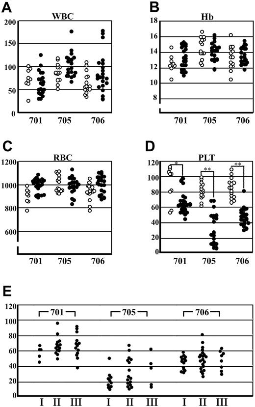 Figure 2. Peripheral blood indices from transgenic mice and their wild-type littermates. (A) White blood cell (WBC) counts, (B) hemoglobin (Hb) levels, (C) red blood cell (RBC) counts, and (D) platelet (PLT) counts of the transgenic mice (•) and their wild-type littermates (○) in lines 701, 705, and 706 are shown. A satistically significant difference between wild-type and transgenic mice was found only in the platelet counts; *P < .01, **P < .001. Ages of the wild-type littermates and transgenic mice ranged from 1.30 to 50.40 weeks (n = 38; mean = 13.89; SD = 8.60) and 1.30 to 60.9 weeks (n = 62; mean = 15.65; SD = 10.47), respectively. (E) Platelet counts of the transgenic mice in 3 groups containing similar age ranges are shown. The ages of groups I, II, and III ranged from 6 to 12 weeks, 12 to 24 weeks, and 24 to 92 weeks, respectively (n = 126).