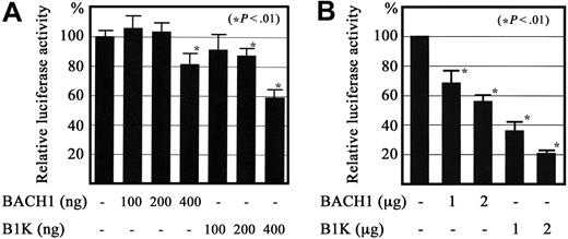 Figure 9. Regulation of TXAS gene promoter activity by BACH1. A luciferase reporter construct containing a 535-bp fragment that included the transcription initiation site for the TXAS gene was transiently cotransfected with BACH1 or the Bach1-MafK chimeric protein expression plasmid (B1K) into QT6 fibroblasts by Lipofectamin (A), as well as the megakaryoblast cell line CMK11-5, by Nucleofector (B). The respective relative luciferase activity (mean ± SD of 4 independent experiments in QT-6, and 3 in CMK11-5) is shown. Each activity was standardized by reference to the β-galactosidase activity from the cotransfected expression plasmid, which was driven by the elongation factor 1 promoter.