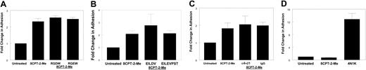 Figure 5. Rap1 activation does not promote SS RBC adhesion to laminin via the α4β1 integrin. (A) SS RBC adhesion to laminin stimulated via the Epac/Rap1 pathway is not RGD-dependent. SS RBCs in perfusion media were treated with 100 μM 8CPT-2-Me for 20 minutes or with 1 mM of either RGDW or RGEW peptide for 30 minutes before the 20-minute 8CPT-2-Me treatment. While still in the presence of the indicated reagents, the cells were then flowed over chambers coated with 0.75 μg laminin in a flow adhesion assay. Results are expressed as mean ± SE from 4 separate experiments. (B) SS RBC adhesion to laminin is not dependent on the LDV sequence. SS RBCs were untreated or pretreated with 1 mM EILDV peptide or 1 mM EILEVPST peptide for 30 minutes. The SS RBCs and the SS RBC/peptide mixture were then treated with 100 μM 8CPT-2-Me for 20 minutes and flowed over 0.75 μg laminin in a flow adhesion assay. Results are expressed as mean ± SE from 3 separate experiments. (C) The α4β1 integrin does not mediate SS RBC adhesion to laminin. SS RBCs in perfusion media either were not pretreated or were preincubated with either 1 μg/mL α4 and β1 integrin subunit-blocking antibodies or an equivalent concentration of IgG control antibody for 30 minutes and then 100 μM 8CPT-2-Me was added to the RBC/antibody mixture for 20 minutes. The SS RBCs, still in the presence of antibody and 8CPT-2-Me, were flowed across chambers coated with 0.75 μg immobilized laminin. Results are expressed as mean ± SE from 5 separate experiments. (D) Rap1 activation via Epac does not promote adhesion to the α4β1 selective substrate VCAM-1. Cells were treated with either 100 μM 8CPT-2-Me or 100 μM 4N1K peptide for 20 minutes. The SS RBCs, still in the presence of the indicated pharmacologic agents, were then flowed over chambers coated with 3 μg of immobilized VCAM in a flow adhesion assay. Results shown are combined data ± SE from 2 separate experiments.