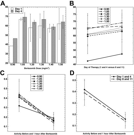 Figure 1. Pharmacodynamics of bortezomib and PegLD. (A) Inhibition of the chymotryptic activity of the 20S-proteasome by bortezomib is shown as a function of the administered dose level (in mg/m2). The mean percentage inhibition 1 hour after each dose compared with the pretreatment baseline is shown, along with the standard deviation (SD), for days 1 (□) and 4 (▤). Data were available from only 1 patient at the 0.90 mg/m2 dose level due to an error in processing the other 5 patient's samples. (B) The 20S-proteasome inhibition (± SD) induced by bortezomib alone on days 1 and 4 is compared with mean inhibition on days 8 and 11, when both bortezomib and PegLD are present. The mean percentage inhibition 1 hour after each dose on days 1 and 4 for all patients at each dose level (•, 0.90 mg/m2; ○, 1.05 mg/m2; ▪, 1.20 mg/m2; □, 1.30 mg/m2; ♦, 1.40 mg/m2; ⋄, 1.50 mg/m2) is compared with the mean percentage inhibition on days 8 and 11. (C) Specific activity (mean ± SD) of the chymotrypsin-like proteasome protease is shown at baseline on day 1 and then 1 hour after bortezomib for each of the 6 dose levels of this proteasome inhibitor studied (symbols indicate same dose levels as in panel B). The units for specific activity are picomoles of fluorescent chromophore released per second per milligram of total protein. (D) Proteasome activity is shown at baseline and 1 hour after dosing with either bortezomib alone (mean specific activity ± SD on days 1 and 4, •) or bortezomib in the presence of PegLD (mean specific activity ± SD on days 8 and 11, ○).