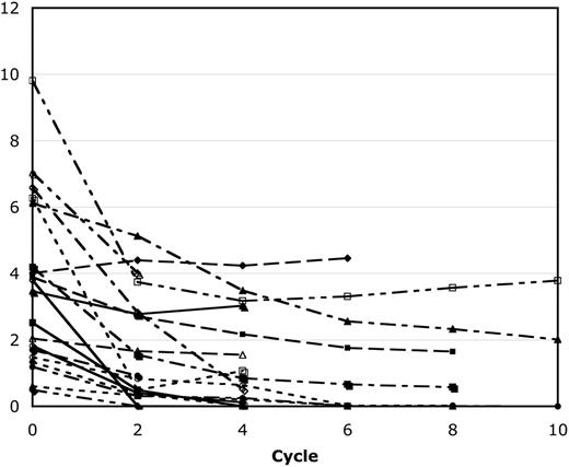 Figure 2. Response of patients with secretory multiple myeloma to bortezomib and PegLD. The serum monoclonal protein level of all 19 patients with secretory multiple myeloma who were evaluable for a response is shown both at baseline and after every 2 cycles of therapy with bortezomib and PegLD. Out of the total of 22 evaluable patients, 2 with light chain only disease and 1 with nonsecretory disease are excluded from this graph. Also, 2 of these patients received a total of 11 cycles but then withdrew when bortezomib was approved by the Food and Drug Administration to receive additional treatment with their primary oncologist, and their results are shown only through cycle 10.