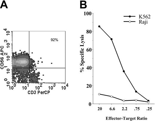 Figure 4. In vivo expanded NK cells were functional after Hi-Cy/Flu. PBMCs were collected 14 days after haploidentical cell infusions from the patient shown in Figure 2. (A) 92% of all circulating cells were CD56+/CD3– NK cells corresponding to an absolute circulating NK-cell count of 650/μL. (B) Fresh day-14 samples were tested without further activation in a standard 4-hour chromium release assay demonstrating cytotoxicity against K562. • indicates K562; ○, Raji.