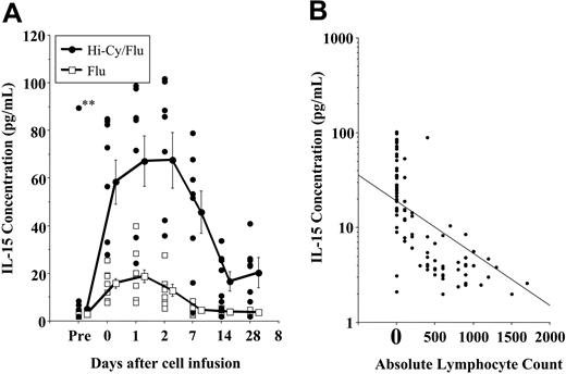 Figure 6. Hi-Cy/Flu induces endogenous IL-15, which correlates with in vivo haploidentical NK-cell expansion. Plasma was collected from patients before and after the indicated preparative regimens. The day-0 sample was collected prior to haploidentical NK-cell infusion. A marked increase in IL-15 concentrations was detected in patients receiving Hi-Cy/Flu (•) compared with those receiving Flu alone (□). (A) The individual symbols represent patient samples obtained at the indicated time points. The plotted lines represent the mean plus or minus SEM of samples from each preparative regimen. Endogenous IL-15 was significantly higher with the Hi-Cy/Flu preparative regimen. A single pediatric patient (designated **) on oral etoposide prior to enrollment was the only patient who had high IL-15 levels prior to treatment. (B) At all postchemotherapy time points, an inverse correlation between the IL-15 concentration and the absolute lymphocyte count was detected among all patients receiving Flu alone or Hi-Cy/Flu.