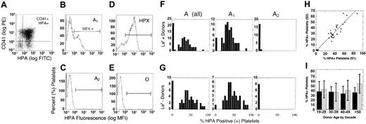 Figure 2. A antigen on platelet membranes by donor, A1/A2 subgroup, age, sex, and Le (b+) or secretor phenotype. (A) Platelets were double stained with PE-CD41, a platelet-specific marker, and FITC-labeled HPA lectin, which recognizes the blood group A antigen. The results were reported as the mean percentage of CD41+ platelets that were also HPA+. Shown are sample histograms from an A1 (B), A2 (C), ABH-high expresser (D, HPX), and group O (E) donors. Horizontal brackets (B-E) indicate HPA+ fluorescence. Cells left of bracketed area were considered HPA-negative. (F-G) HPA staining in all group A, A1, and A2 donors by Le (b+) and Le (b-) phenotype, respectively. (H) The percent HPA+ platelets for the first (S1) and second (S2) samples plotted for each individual donor, where y = 0.5 + 0.34x, R = 0.93. (I) Expression of A antigen on platelet membranes in group A1 donors, relative to donor age and sex. The analysis was restricted to A1 donors only, and reported as percent HPA+ platelets (X ± SD) by decade in female (▨) and male (▪) donors. There was a small but significant increase in HPA staining in female donors after the fifth decade (P = .03).