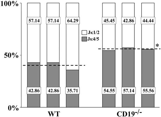 Figure 6. The Jκ use in splenic wt and CD19-/- B cells. The Jκ use in purified splenic B cells from wt and CD19-/- mice was determined as described in “Materials and methods.” Analysis was performed for 3 wt and 3 CD19-/- mice, and for each mouse 30 to 50 sequences bearing in-frame Vκ-Jκ rearrangements were considered. Results for individual mice are shown. Percentages of rearrangements using Jκ1/2 (□) or Jκ4/5 (▦) for individual mice are presented. For each group, a broken line represents the mean Jκ1/2 and Jκ4/5 use. Asterisk indicates values that are statistically different (P < .05).