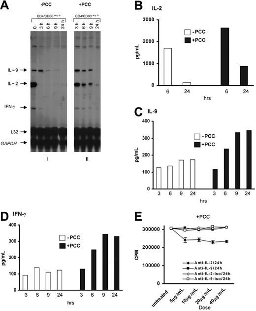 Figure 3. Production of IL-2, IL-9, and IFN-γ and the role of IL-2 and IL-9 in the proliferation of CD4+CD80acq hi T cells. (A) Cytokine expression in CD4+CD80acq hi T cells was examined using RPA when these T cells were incubated in the absence (i) or presence (ii) of 1 μg/mL PCC without APCs at various time points. Subpanels i and ii are originally from the same blot. (B-D) Secretion of IL-2, IL-9, and IFN-γ in the culture medium of CD4+CD80acq hi T cells was examined using ELISA. □ indicates without PCC; ▪, with PCC. (E) CD4+CD80acq hi T cells, cultured in the presence of exogenous PCC peptide (1 μg/mL) without APCs, were treated with neutralizing anti-IL-2 (5 to 40 μg/mL) Ab, neutralizing anti-IL-9 Ab (5 to 40 μg/mL), or IgG isotype Abs for 24 hours. The effects of anti-IL-2 and anti-IL-9 Abs on 3H uptake of CD4+CD80acq hi T cells were assessed. CD4+CD80acq hi T cells treated with anti-IL-2 Ab in the presence of PCC peptide (1 μg/mL) (♦); CD4+CD80acq hi T cells treated with anti-IL-9 Ab in the presence of PCC peptide (1 μg/mL) (▪); CD4+CD80acq hi T cells treated with anti-IL-2 IgG isotype Ab in the presence of PCC peptide (1 μg/mL) (⋄); CD4+CD80acq hi T cells treated with anti-IL-9 IgG isotype Ab in the presence of PCC peptide (1 μg/mL) (□). Error bars represent mean ± SD.