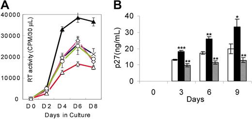 Figure 1. Replication of SHIVKU-2 in response to rmIL-4 and AS IL-4 in macaque PBMCs and monocyte-derived macrophages. (A) PBMCs were treated with staphylococcal enterotoxin A for 24 hours, following which the cells were inoculated with the virus in the medium containing IL-2 and incubated for 4 hours at 37°C. Cells were then washed and treated with either rmIL-4 or AS IL-4 ODN, which was replenished every third day (described in “Materials and methods”). × indicates no IL-4 treatment; ▴, treatment with IL-4; ⋄, with IL-4 sense ODN; ○, with IL-4 scrambled ODN; and ▵, with IL-4 antisense ODN. Sequence-specific inhibition of SHIVKU-2 replication was seen by AS IL-4 ODN in macaque PBMCs. (B) Macrophage cultures were inoculated with SHIVKU-2 and incubated at 37°C for 4 hours, after which they were rinsed 3 times and replenished with medium containing rmIL-4 (▪) or AS IL-4 ODN (▦). □ indicates no treatment with IL-4. Every third day, fresh rmIL-4 or AS IL-4 DNA was added to the cultures. Aliquots of the culture supernatant fluid were assayed for SHIV Gag p27 content by ELISA or by RT assays at different time intervals. The experiment reported is representative of a set of 3 different experiments. Two-tailed t tests were performed. *P < .05; **P < .005; ***P < .001 as compared with control infected cultures. The data are presented as the mean ± standard deviation of 3 independent experiments.
