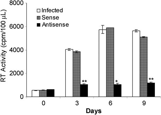 Figure 4. SHIV89.6P replication in macrophages in the presence of sense or AS IL-4 plasmid. Plasmids expressing AS (▪) or sense IL-4 (▦) were transfected into infected macrophages with the use of the cationic lipid, in vitro jetPEI-Man. □ indicates no IL-4. SHIV infection was then monitored by RT activity at different time intervals. *P < .01; ** P ≤ .001 compared with control-infected cultures.