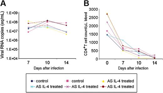 Figure 6. Plasma viral load and CD4+ T cell counts in the peripheral blood of ASIL-4 treated and untreated macaques. (A) Cell-free plasma viral RNA load of the treated and untreated macaques at multiple time points was determined by real-time RT-PCR by using standards covering 6 orders of magnitude. Viral loads are shown as viral RNA copies per milliliter plasma. (B) CD4+ T-cell profile in the control and AS IL-4–treated SHIV89.6P–infected macaques. The absolute number of CD4+ T cells per microliter blood was calculated by multiplying the percentage of lymphocyte subset with the absolute number of lymphocytes per microliter from complete blood count.