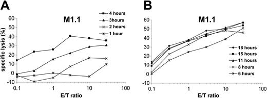 Figure 2. Kinetics of peptide presentation by RNA-transfected DCs. Monocyte-derived DCs generated from an HLA-A*02–positive donor were electroporated with in vitro–transcribed MUC1 RNA and used as targets in a standard 51Cr-release assay at different time points following transfection as indicated (A: *, 1 hour; ×, 2 hours; ▴,3 hours; ▪, 4 hours; B: *, 6 hours; ×, 8 hours; ▴, 11 hours; ▪, 15 hours; ♦, 18 hours). Autologous CTLs specific for the HLA-A*02–binding MUC1-derived peptide M1.1 were used as effector cells.