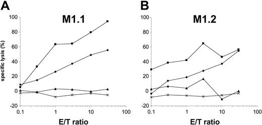 Figure 3. Presentation of MUC1-derived HLA-A*02–binding T-cell epitopes is sensitive to the proteasome inhibitor lactacystin. Autologous monocyte-derived DCs generated from an HLA-A*02–positive donor were electroporated with MUC1 RNA alone (♦) or additionally incubated with lactacystin (▴). These cells were used as target cells in a standard 51Cr-release assay. M1.1-specific CTLs (A) and M1.2-specific CTLs (B) do not lyse lactacystin-treated MUC1 RNA-transfected DCs. Lysis of the targets can be reestablished by additionally pulsing these DCs with the cognate synthetic peptide M1.1 (A, ▪) or M1.2 (B, ▪). DCs electroporated with irrelevant EGFP RNA (×) were used as control.