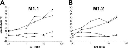 Figure 4. Brefeldin A blocks the presentation of HLA-A*02–binding peptides by RNA-transfected DCs. Autologous monocyte-derived DCs were electroporated with MUC1 RNA alone (♦) or additionally incubated with brefeldin A (▴). A standard 51Cr-release assay was performed using MUC1 IVT-transfected DCs as targets and MUC1-specific CTLs recognizing the M1.1 peptide (A) or the M1.2 peptide (B) as effector cells. To exclude an unspecific or toxic effect of the agent, brefeldin A–treated MUC1 RNA-transfected DCs were additionally pulsed with the synthetic cognate peptides (▪) and used as targets. DCs electroporated with irrelevant EGFP RNA (×) were used as control.